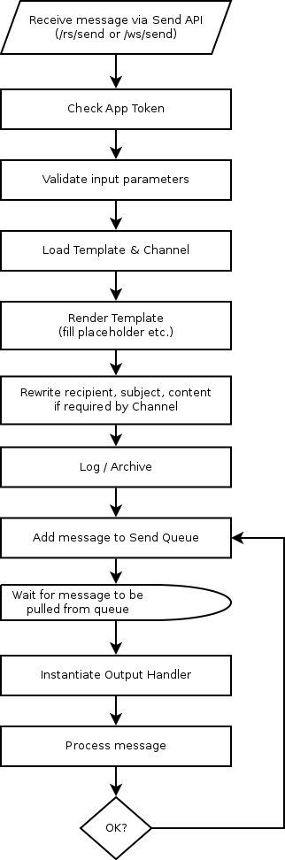 Processing a message with Tubewarder